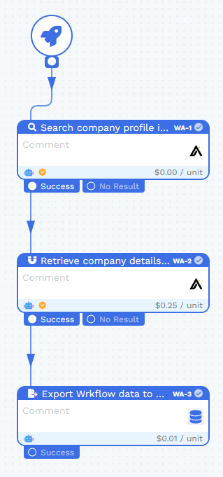 Simple example of a 3 Wrk Action Wrkflow